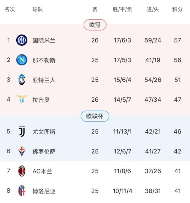 劳塔罗进球了，国米登顶了，但内拉们可能不太开心